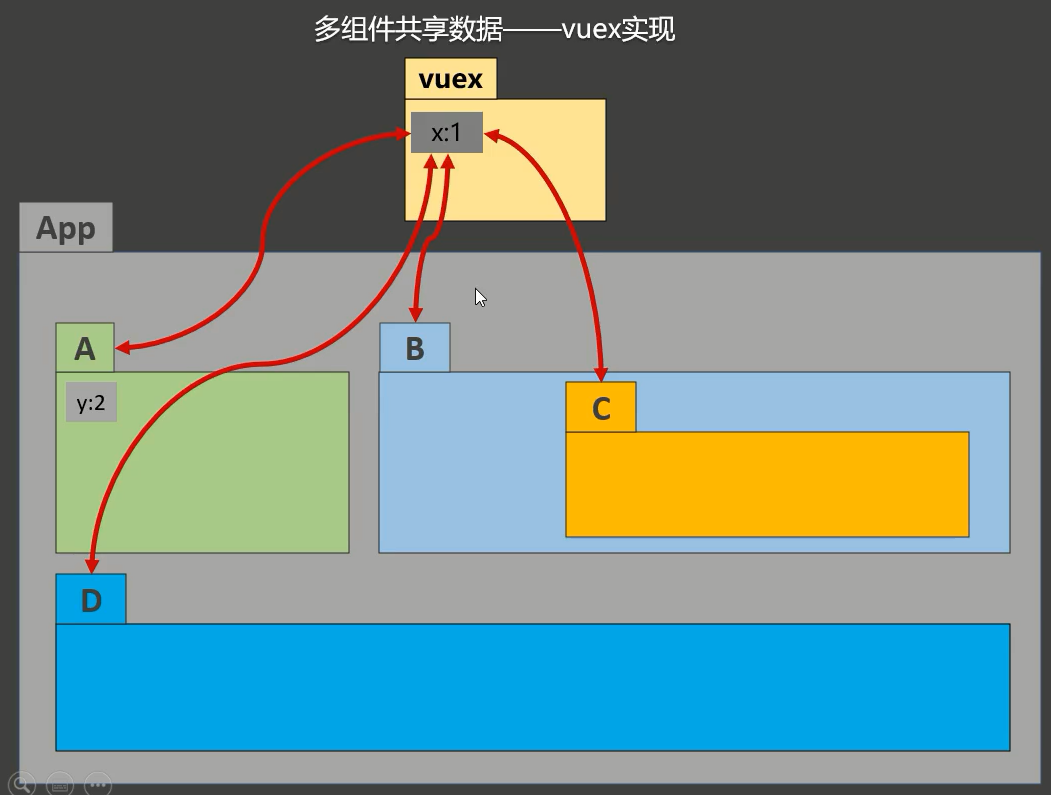 数据共享-vuex实现