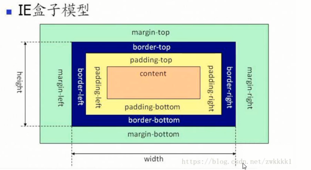 IE盒子模型